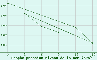 Courbe de la pression atmosphrique pour Tahtojamsk