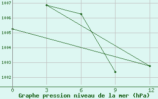 Courbe de la pression atmosphrique pour Ramgundam