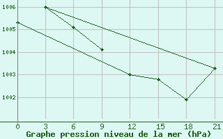 Courbe de la pression atmosphrique pour Usak Meydan