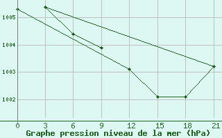 Courbe de la pression atmosphrique pour Usak Meydan