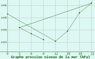 Courbe de la pression atmosphrique pour Malojaroslavec