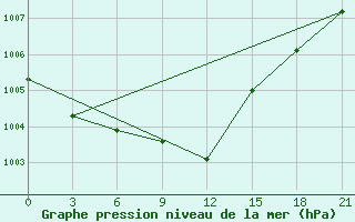 Courbe de la pression atmosphrique pour Bobruysr