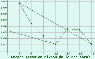 Courbe de la pression atmosphrique pour Nagappattinam