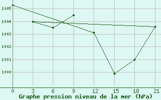 Courbe de la pression atmosphrique pour Arzew