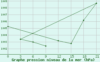 Courbe de la pression atmosphrique pour Suhobuzimskoe