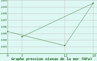 Courbe de la pression atmosphrique pour Idjevan