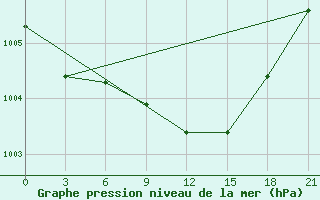 Courbe de la pression atmosphrique pour Uhta