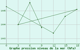 Courbe de la pression atmosphrique pour Gadag