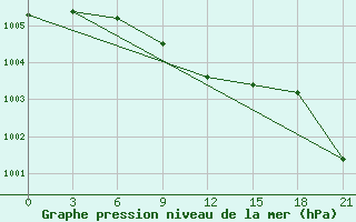 Courbe de la pression atmosphrique pour Sluck