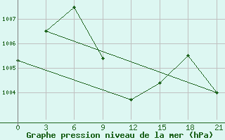 Courbe de la pression atmosphrique pour Pad Idan