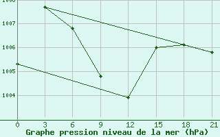 Courbe de la pression atmosphrique pour Feni