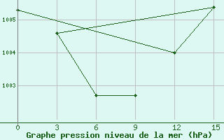 Courbe de la pression atmosphrique pour Pogibi