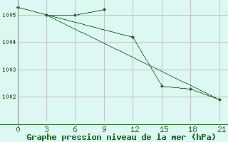 Courbe de la pression atmosphrique pour Raznavolok