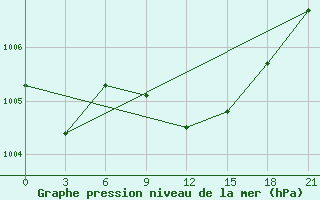 Courbe de la pression atmosphrique pour Hihifo Ile Wallis