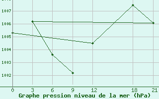 Courbe de la pression atmosphrique pour Liuzhou