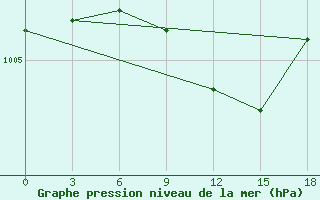 Courbe de la pression atmosphrique pour Kamysin