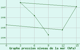 Courbe de la pression atmosphrique pour Pathein