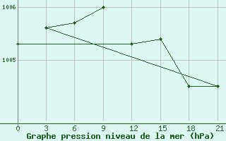 Courbe de la pression atmosphrique pour Pinsk