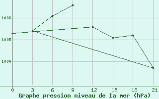 Courbe de la pression atmosphrique pour Pinsk