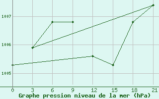 Courbe de la pression atmosphrique pour Kornesty