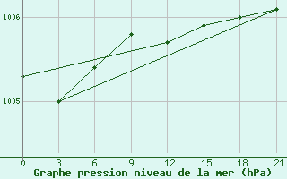 Courbe de la pression atmosphrique pour Pudoz