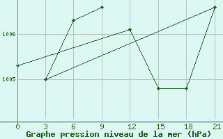 Courbe de la pression atmosphrique pour In Salah