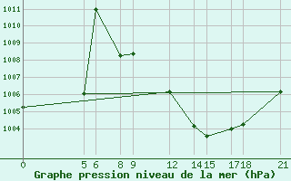 Courbe de la pression atmosphrique pour Tahoua