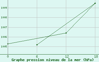 Courbe de la pression atmosphrique pour Teriberka