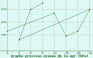 Courbe de la pression atmosphrique pour In Salah