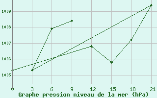 Courbe de la pression atmosphrique pour In Salah