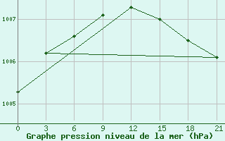 Courbe de la pression atmosphrique pour Gufuskalar