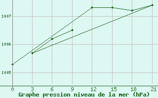 Courbe de la pression atmosphrique pour Umba