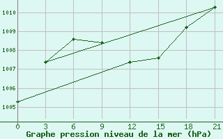 Courbe de la pression atmosphrique pour Rafaei