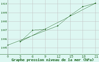 Courbe de la pression atmosphrique pour Oktjabr