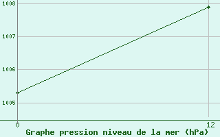 Courbe de la pression atmosphrique pour Agata