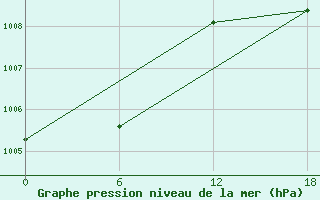 Courbe de la pression atmosphrique pour Kenitra