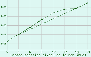 Courbe de la pression atmosphrique pour Cape Svedskij