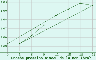 Courbe de la pression atmosphrique pour Raznavolok