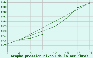 Courbe de la pression atmosphrique pour Kirsanov