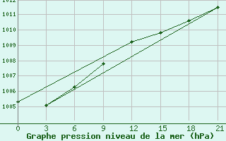 Courbe de la pression atmosphrique pour Vaida Guba Bay