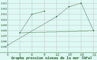 Courbe de la pression atmosphrique pour Gharakhil