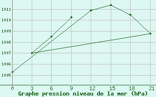 Courbe de la pression atmosphrique pour Koslan