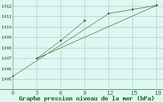 Courbe de la pression atmosphrique pour Krasnoscel