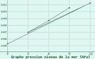 Courbe de la pression atmosphrique pour Krasnoscel