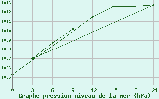 Courbe de la pression atmosphrique pour Pjalica