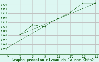 Courbe de la pression atmosphrique pour Stavropol