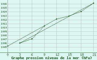 Courbe de la pression atmosphrique pour Mohyliv-Podil