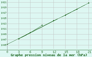 Courbe de la pression atmosphrique pour Suojarvi