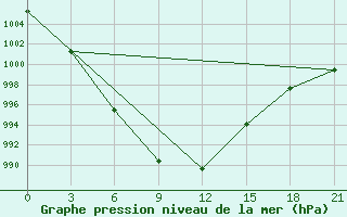 Courbe de la pression atmosphrique pour Ostaskov