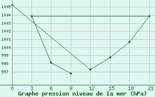 Courbe de la pression atmosphrique pour Gajny